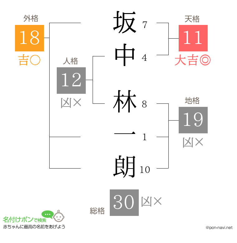 坂中 林一朗さんの姓名判断結果