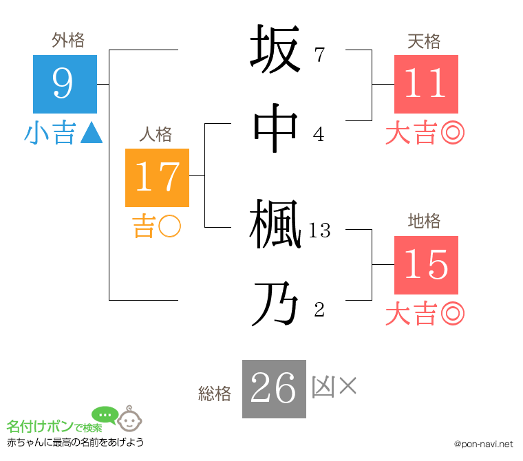坂中 楓乃さんの姓名判断結果
