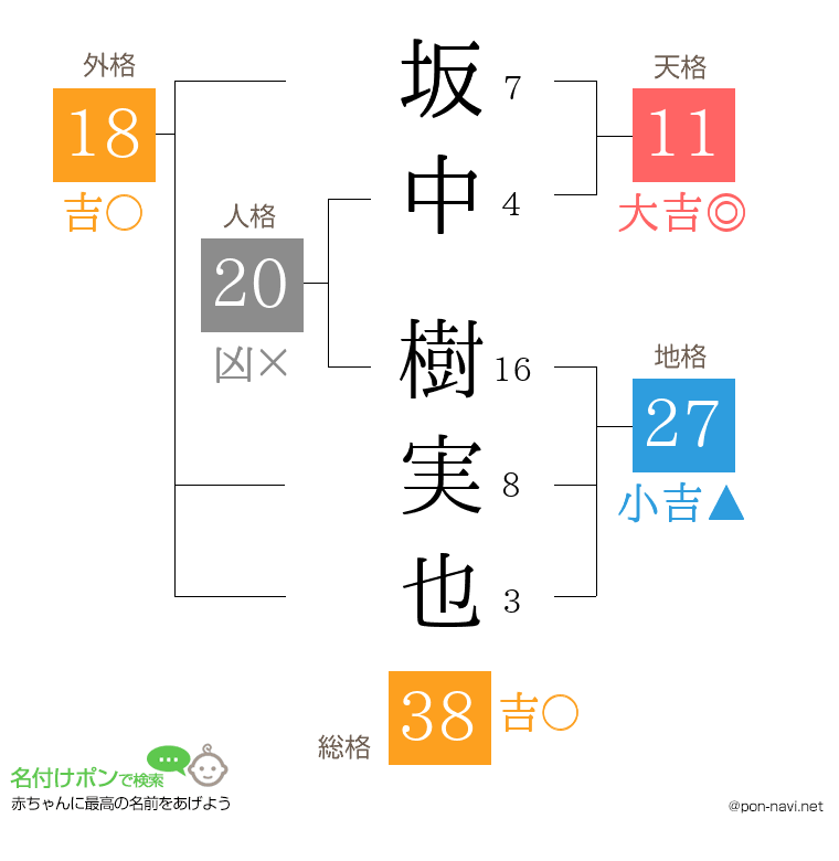 坂中 樹実也さんの姓名判断結果