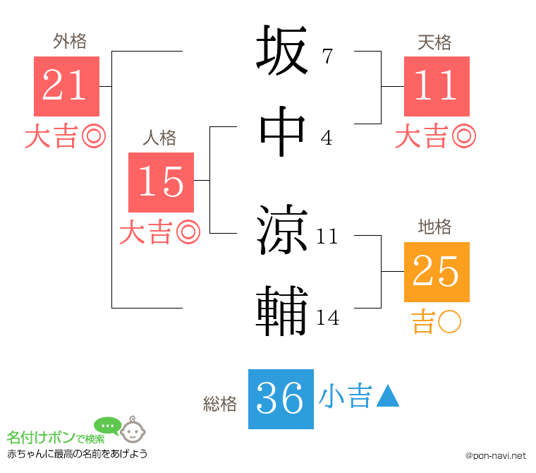 坂中 涼輔さんの姓名判断結果