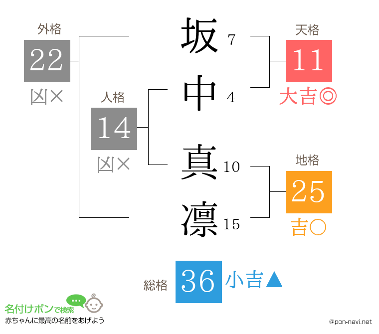 坂中 真凛さんの姓名判断結果