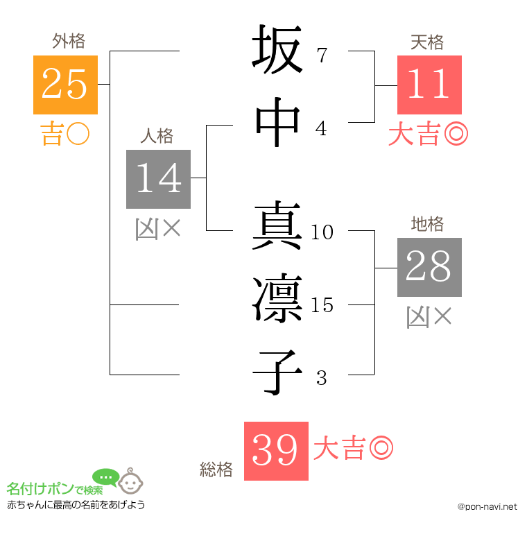 坂中 真凛子さんの姓名判断結果