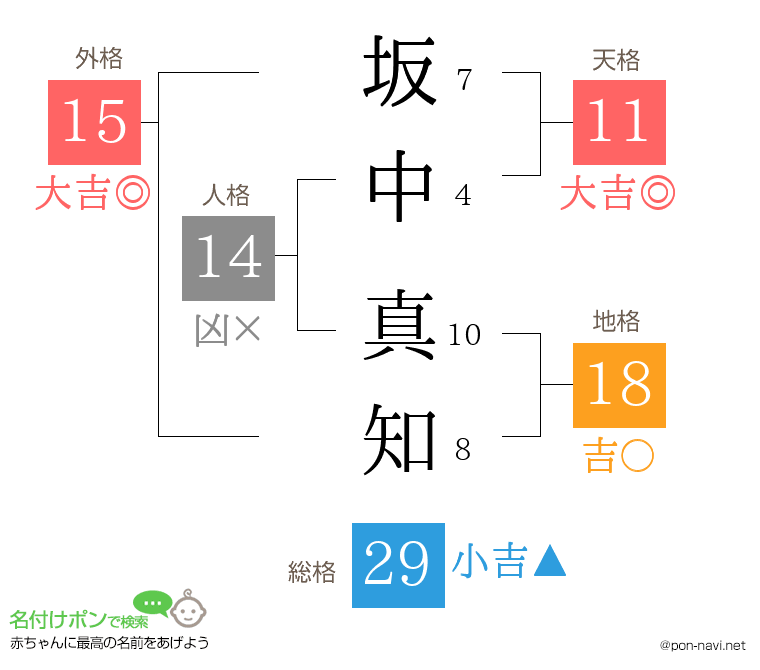 坂中 真知さんの姓名判断結果