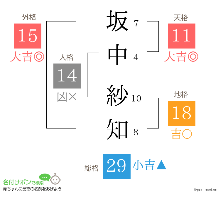 坂中 紗知さんの姓名判断結果