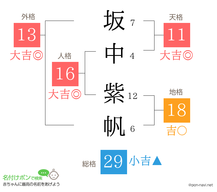 坂中 紫帆さんの姓名判断結果