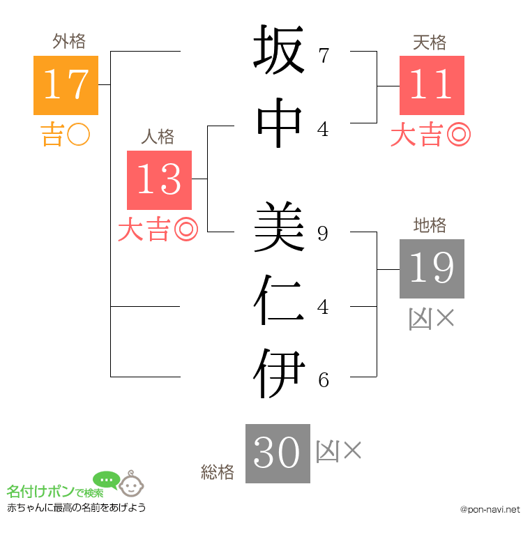 坂中 美仁伊さんの姓名判断結果