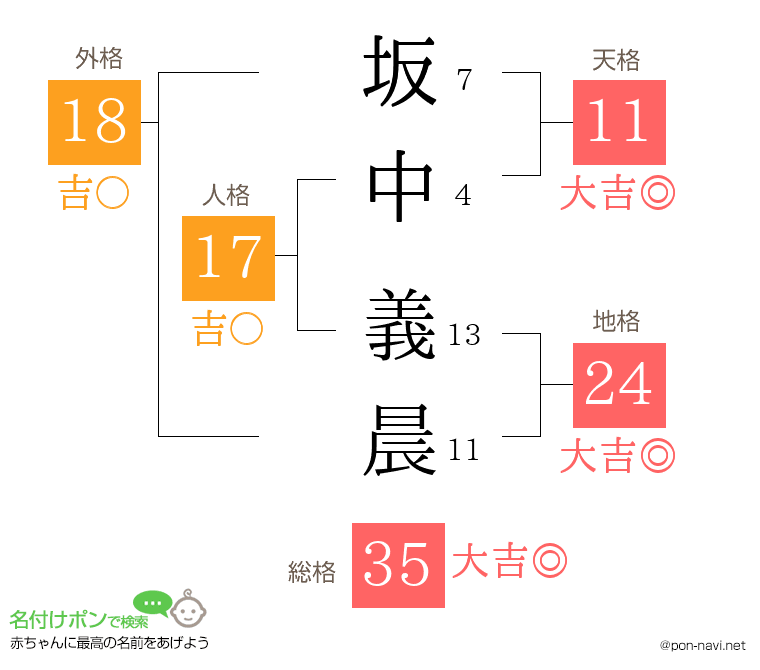 坂中 義晨さんの姓名判断結果