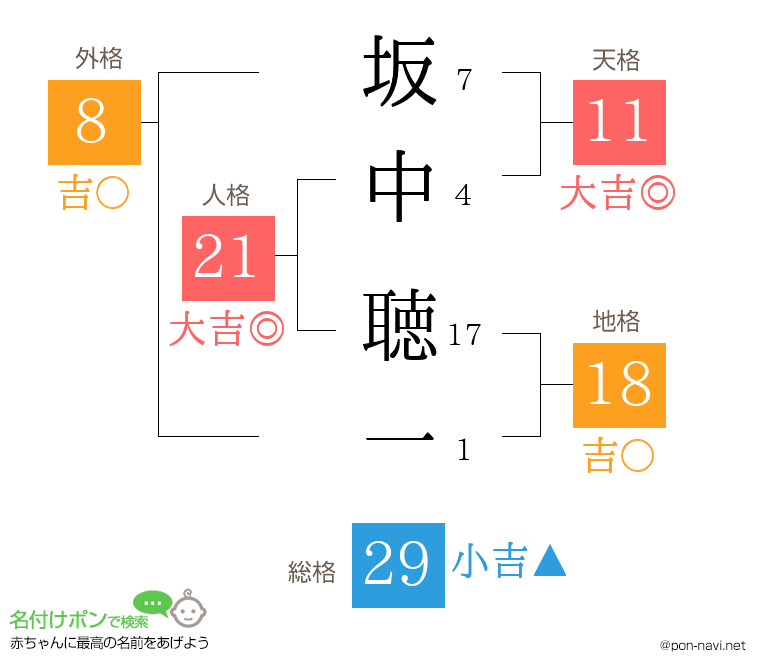 坂中 聴一さんの姓名判断結果
