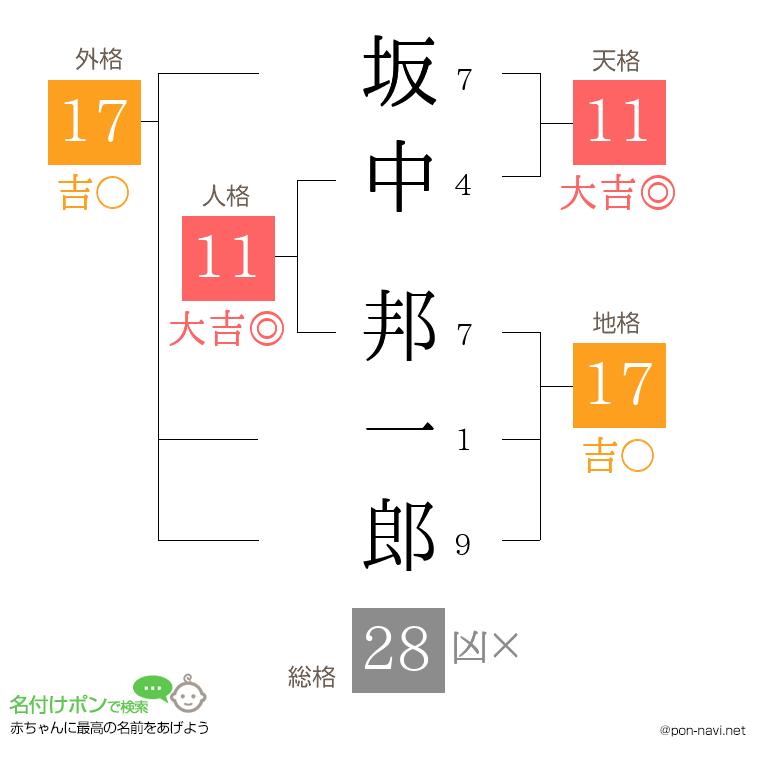 坂中 邦一郎さんの姓名判断結果