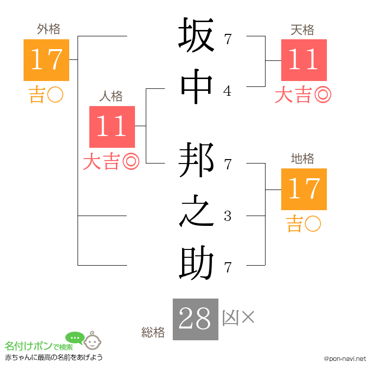 坂中 邦之助さんの姓名判断結果