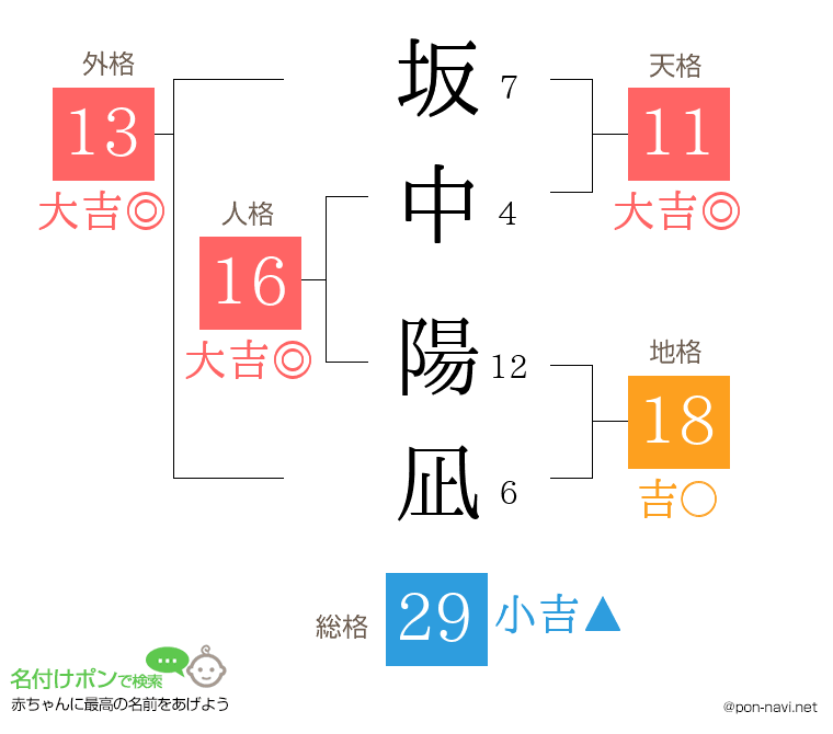 坂中 陽凪さんの姓名判断結果