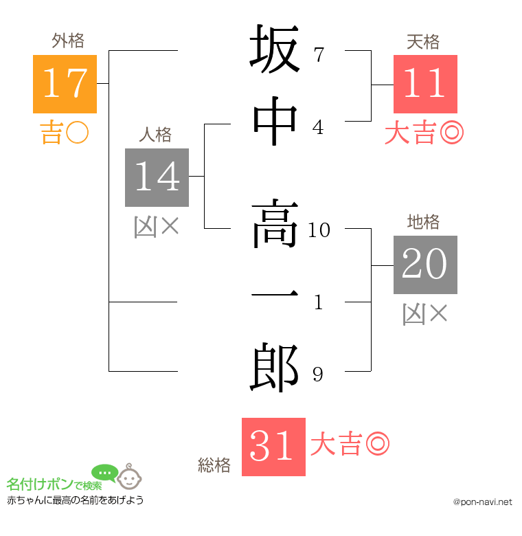 坂中 高一郎さんの姓名判断結果