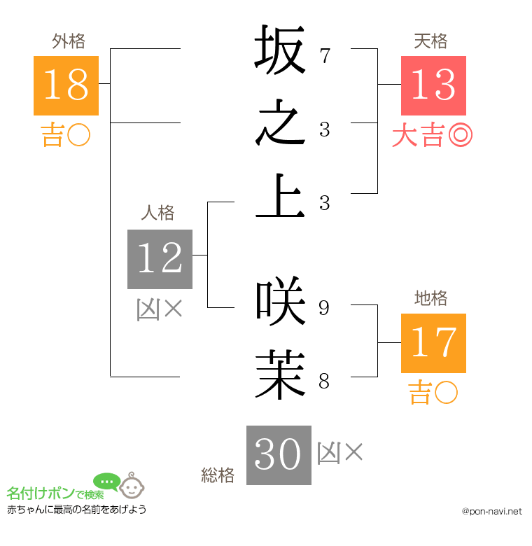 坂之上 咲茉さんの姓名判断結果