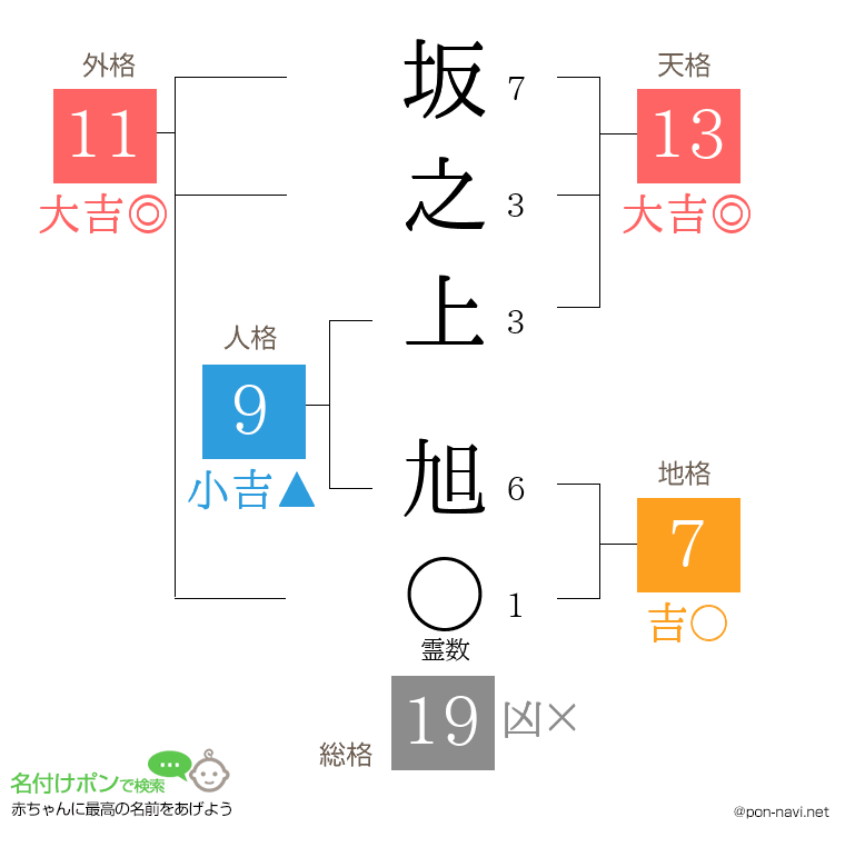 坂之上 旭さんの姓名判断結果