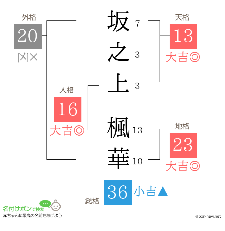 坂之上 楓華さんの姓名判断結果