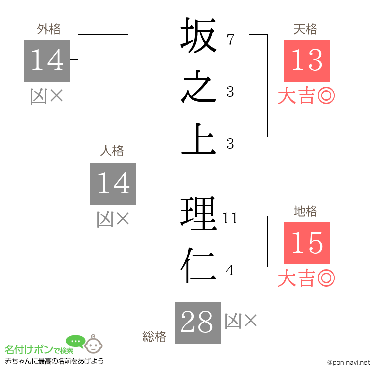 坂之上 理仁さんの姓名判断結果