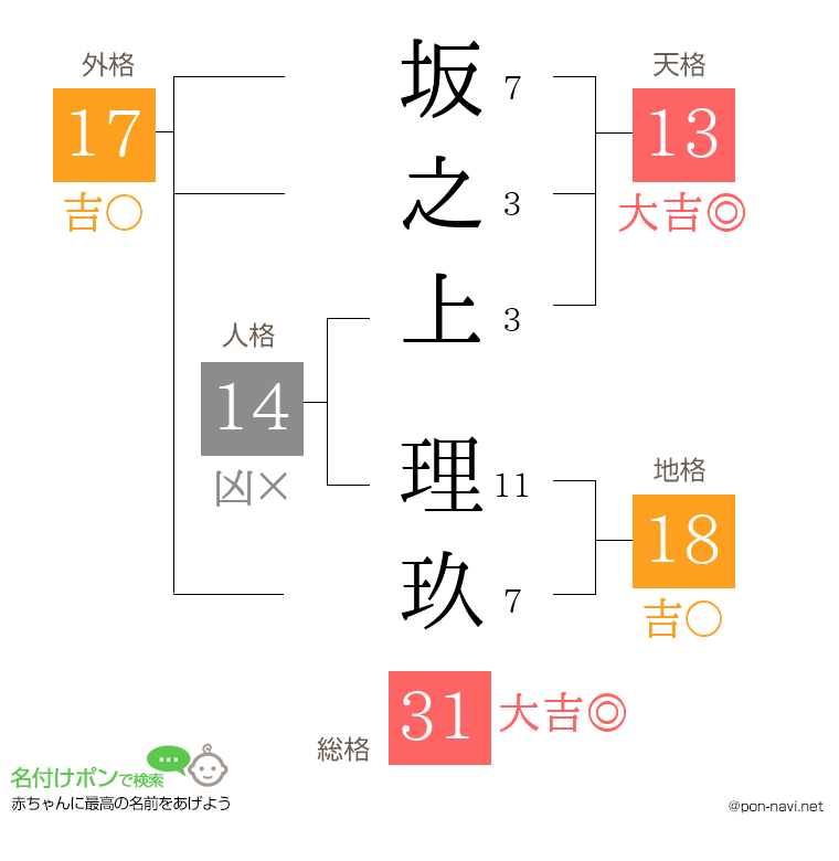 坂之上 理玖さんの姓名判断結果