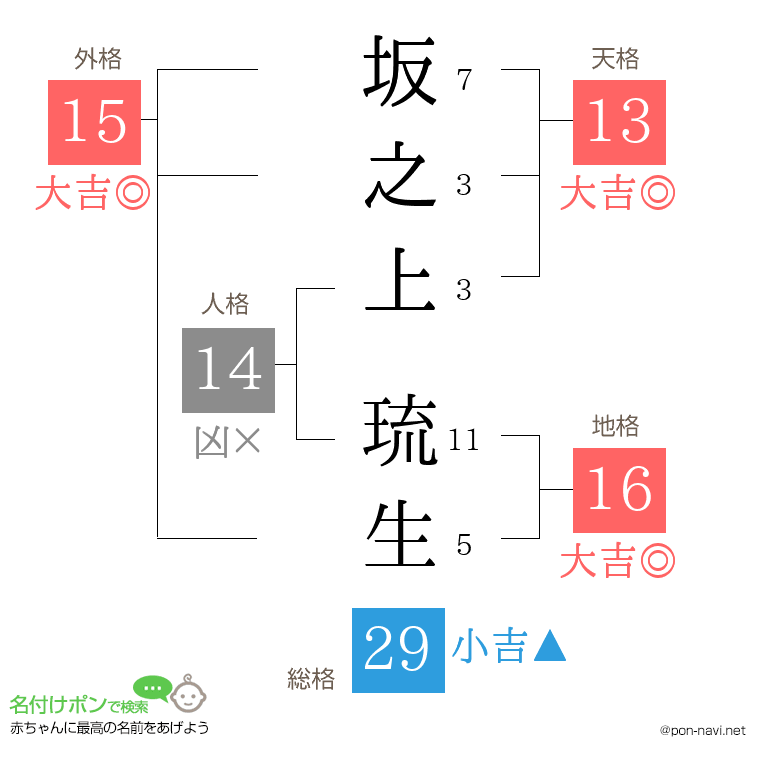坂之上 琉生さんの姓名判断結果