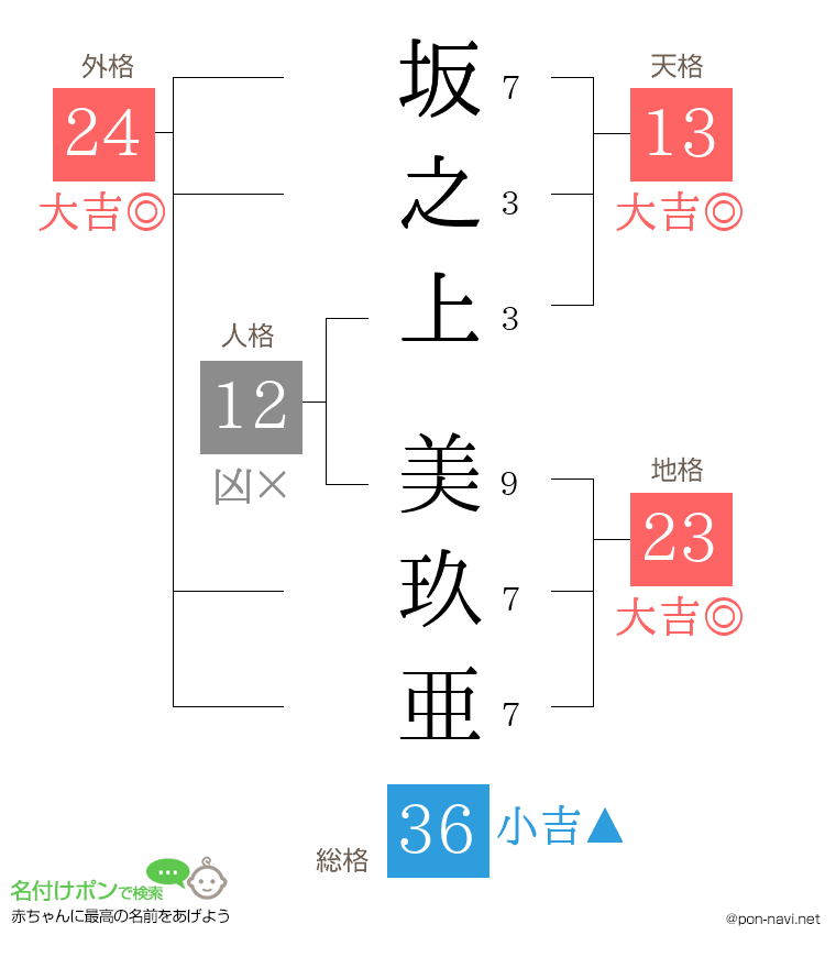 坂之上 美玖亜さんの姓名判断結果