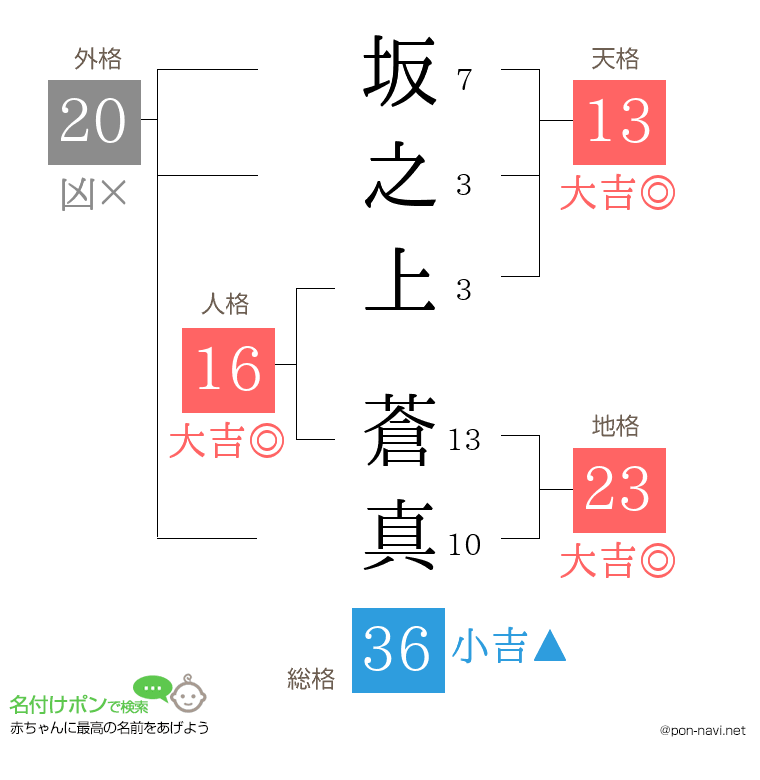坂之上 蒼真さんの姓名判断結果