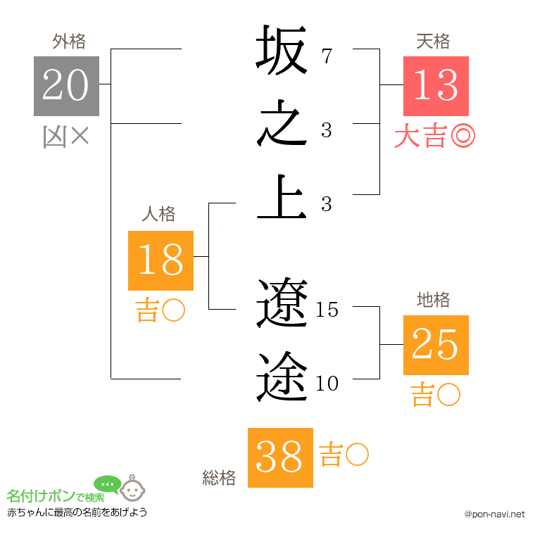 坂之上 遼途さんの姓名判断結果