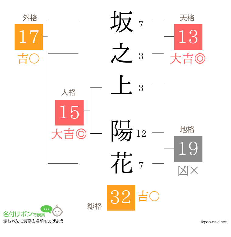 坂之上 陽花さんの姓名判断結果