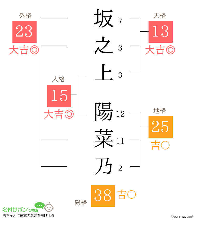 坂之上 陽菜乃さんの姓名判断結果