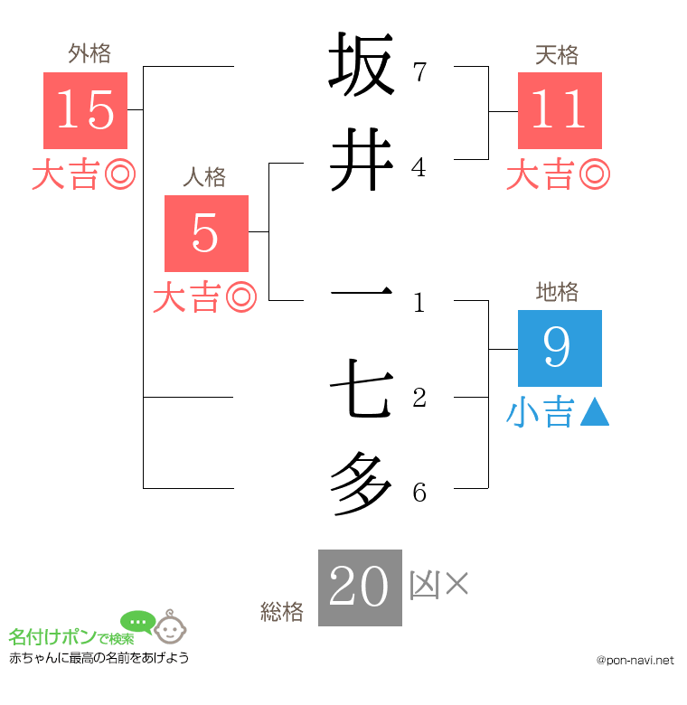 坂井 一七多さんの姓名判断結果