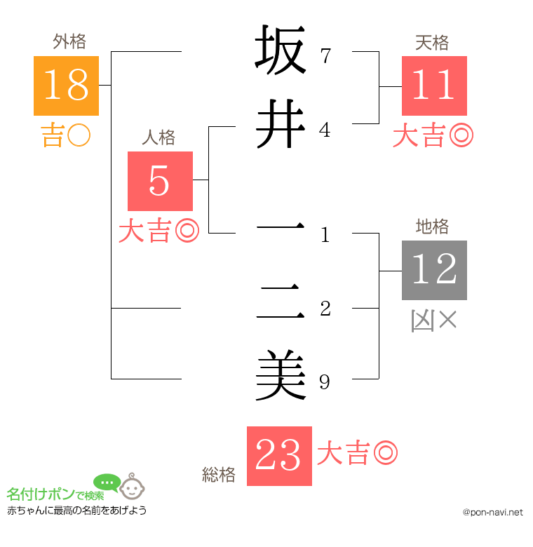 坂井 一二美さんの姓名判断結果