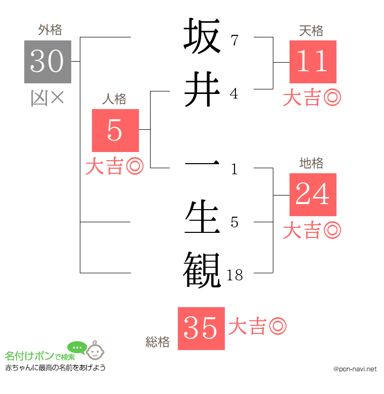 坂井 一生観さんの姓名判断結果