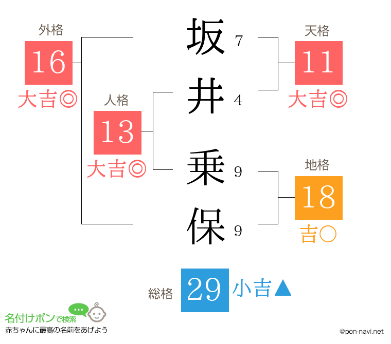 坂井 乗保さんの姓名判断結果