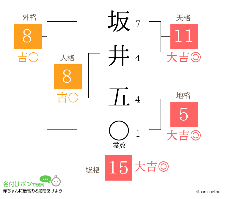 坂井 五さんの姓名判断結果