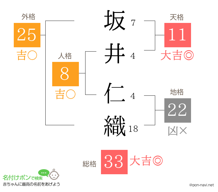 坂井 仁織さんの姓名判断結果