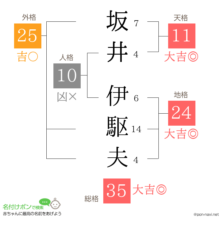 坂井 伊駆夫さんの姓名判断結果