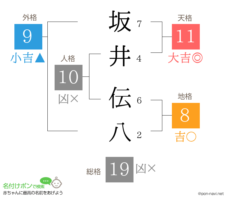 坂井 伝八さんの姓名判断結果