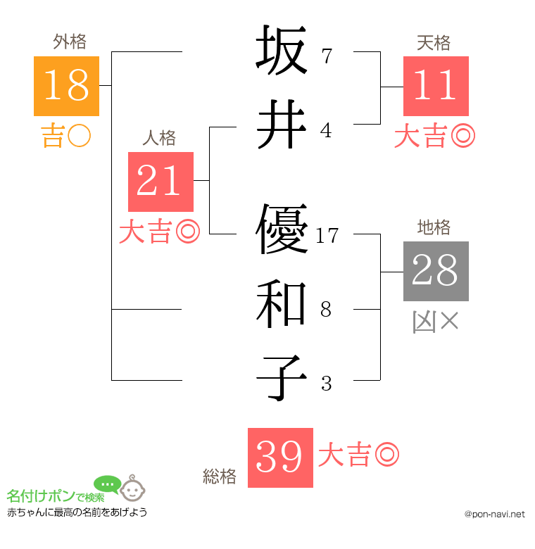 坂井 優和子さんの姓名判断結果