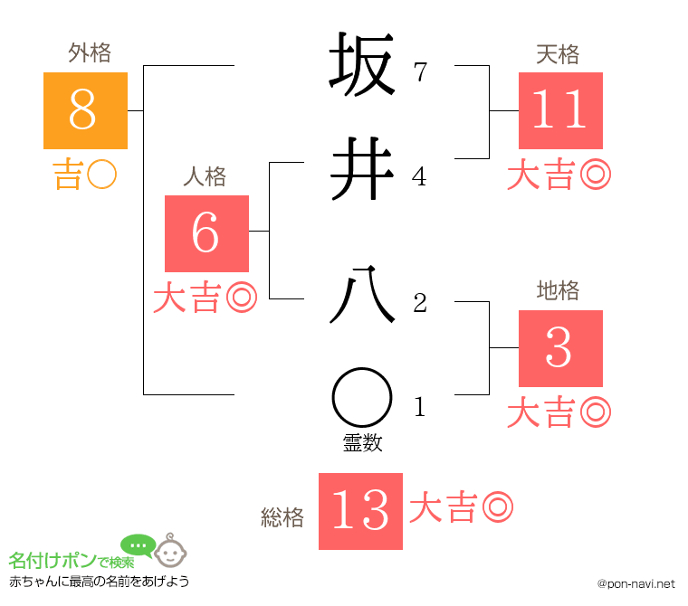 坂井 八さんの姓名判断結果