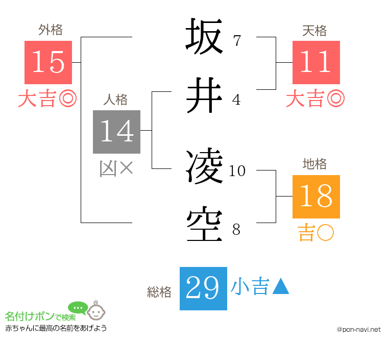 坂井 凌空さんの姓名判断結果