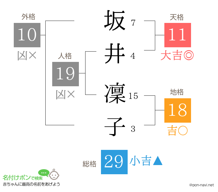 坂井 凜子さんの姓名判断結果