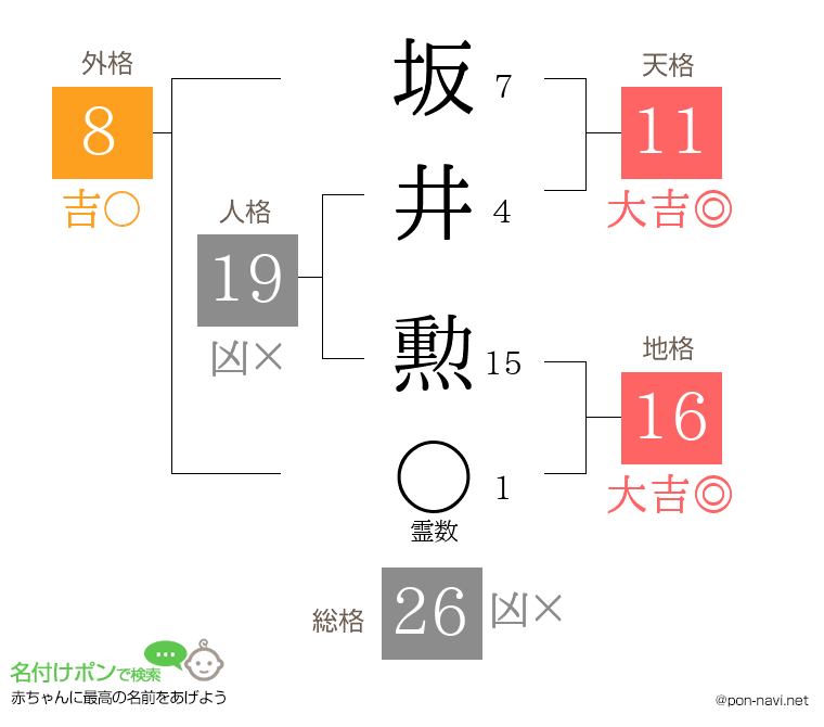 坂井 勲さんの姓名判断結果