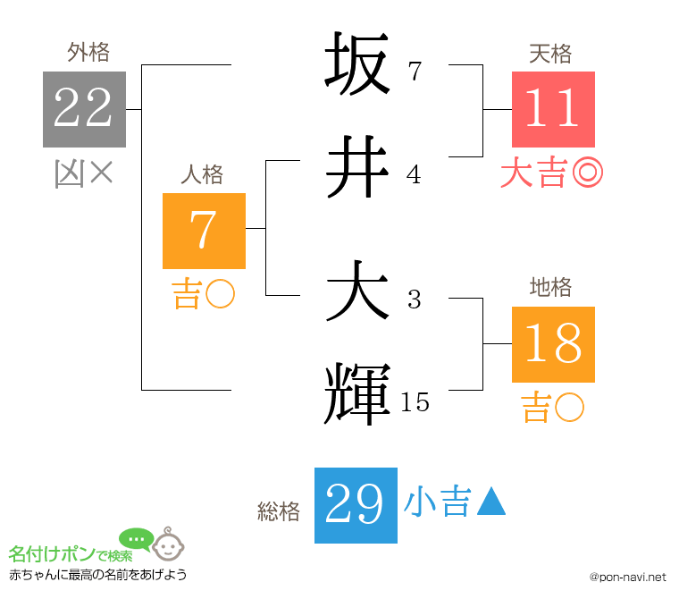坂井 大輝さんの姓名判断結果