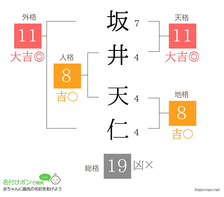 坂井 天仁さんの姓名判断結果