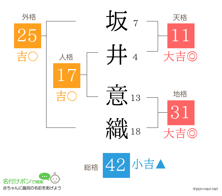坂井 意織さんの姓名判断結果