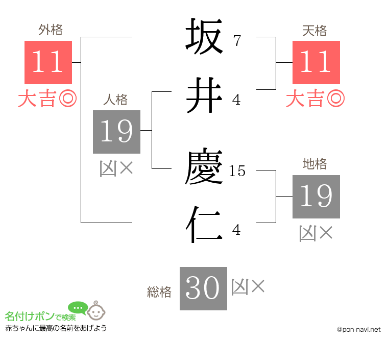 坂井 慶仁さんの姓名判断結果