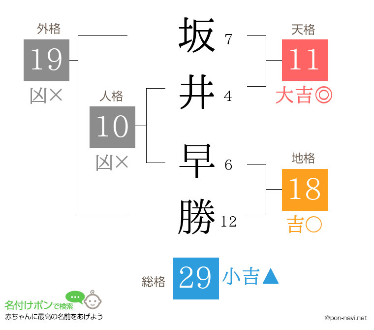 坂井 早勝さんの姓名判断結果
