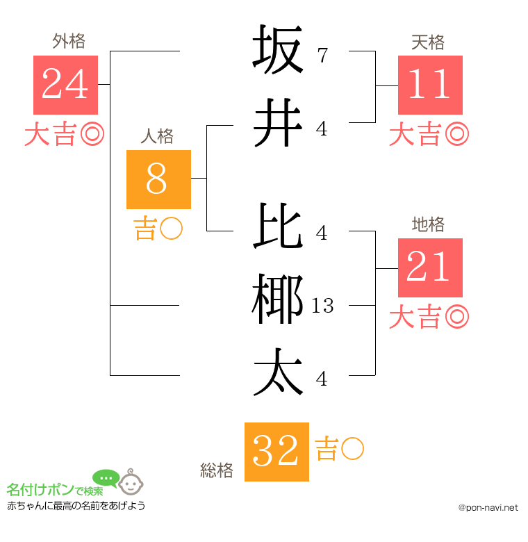 坂井 比椰太さんの姓名判断結果