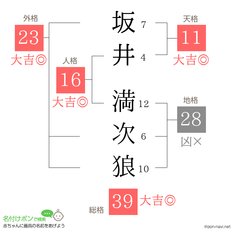坂井 満次狼さんの姓名判断結果