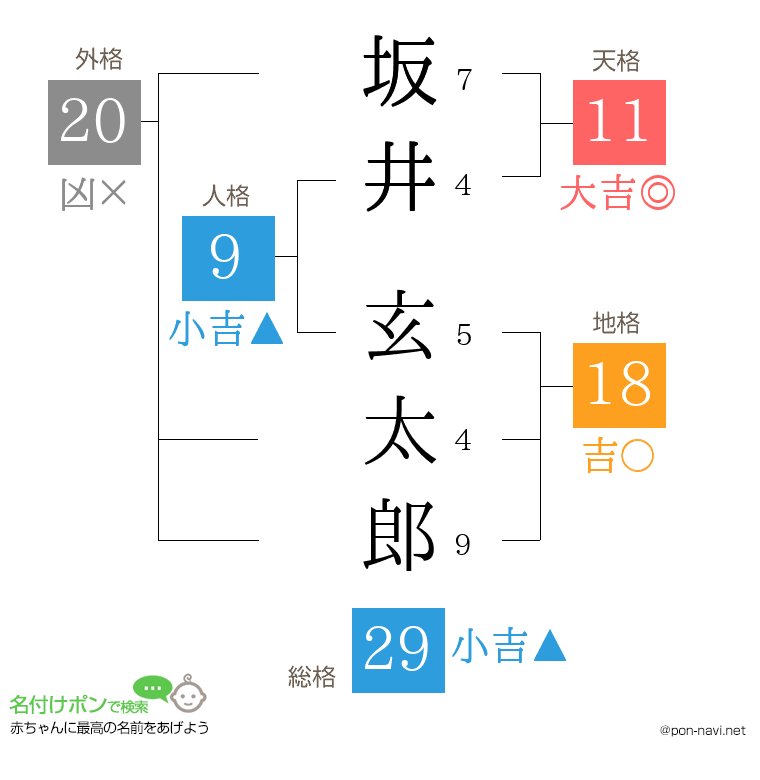 坂井 玄太郎さんの姓名判断結果