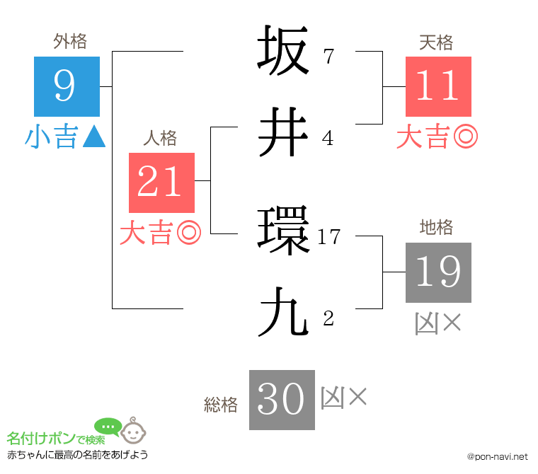 坂井 環九さんの姓名判断結果