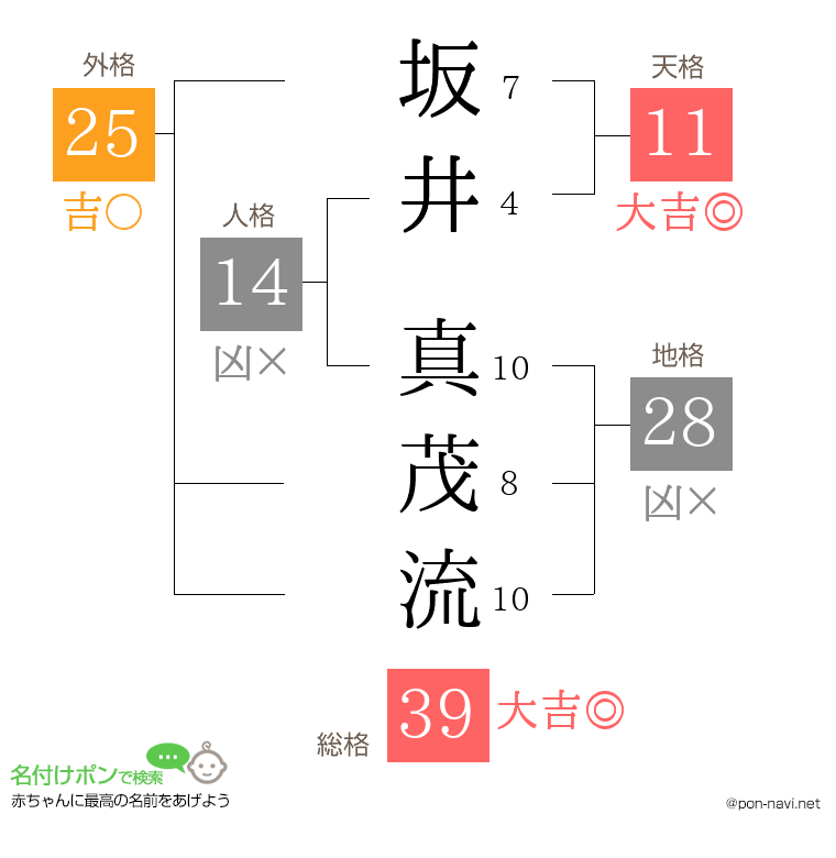 坂井 真茂流さんの姓名判断結果
